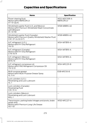 Page 276Specification
Name
WSS-M2C938-A
Power steering fluid:
MERCON LV
Motorcraft® MERCON LV
XT-10-QLVC
WSB-M8B16-A2
Windshield washer fluid (U.S. and Mexico):
Motorcraft® Premium Windshield Wash Concentrate
with Bitterant
ZC-32-B2
WSB-M8B16-A2
Windshield washer fluid (Canada):
Motorcraft® Premium Quality Windshield Washer Fluid
CXC-37-(A, B, D, F)
WSH-M17B19-A
A/C refrigerant (U.S.):
Motorcraft® R-134a Refrigerant
YN-19
WSH-M17B19-A
A/C refrigerant (Canada):
Motorcraft® R-134a Refrigerant
CYN-16-R...