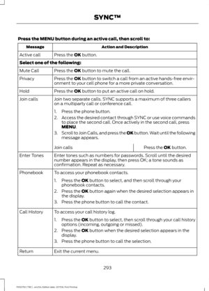 Page 296Press the MENU button during an active call, then scroll to:
Action and Description
Message
Press the 
OK button.
Active call
Select one of the following:
Press the 
OK button to mute the call.
Mute Call
Press the 
OK button to switch a call from an active hands-free envir-
onment to your cell phone for a more private conversation.
Privacy
Press the 
OK button to put an active call on hold.
Hold
Join two separate calls. SYNC supports a maximum of three callers
on a multiparty call or conference call....