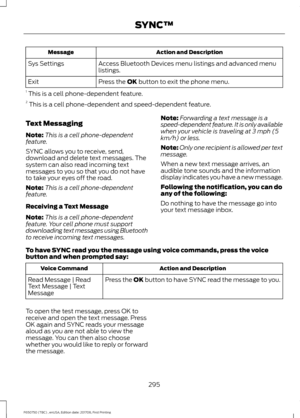 Page 298Action and Description
Message
Access Bluetooth Devices menu listings and advanced menu
listings.
Sys Settings
Press the OK button to exit the phone menu.
Exit
1  This is a cell phone-dependent feature.
2  This is a cell phone-dependent and speed-dependent feature.
Text Messaging
Note: This is a cell phone-dependent
feature.
SYNC allows you to receive, send,
download and delete text messages. The
system can also read incoming text
messages to you so that you do not have
to take your eyes off the road....