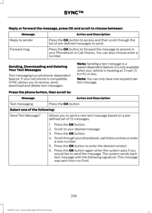 Page 299Reply or forward the message, press OK and scroll to choose between:
Action and Description
Message
Press the OK button to access and then scroll through the
list of pre-defined messages to send.
Reply to sender
Press the 
OK button to forward the message to anyone in
your Phonebook or Call History. You can also choose enter a
number.
Forward msg.
Sending, Downloading and Deleting
Your Text Messages
Text messaging is a cell phone-dependent
feature. If your cell phone is compatible,
SYNC allows you to...