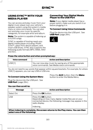 Page 304USING SYNC™ WITH YOUR
MEDIA PLAYER
You can access and play music from your
digital music player over your vehicle's
speaker system using the system's media
menu or voice commands. You can also
sort and play your music by specific
categories, for example artist and album.
Note:
The system is capable of indexing up
to 6,000 songs.
SYNC is capable of hosting nearly any
digital media player including: iPod®,
Zune ™, plays from device players, and
most USB drives. SYNC also supports the
following...