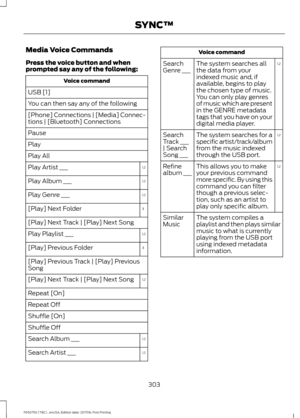 Page 306Media Voice Commands
Press the voice button and when
prompted say any of the following:
Voice command
USB [1]
You can then say any of the following
[Phone] Connections | [Media] Connec-
tions | [Bluetooth] Connections
Pause
Play
Play All 1,2
Play Artist ___
1,2
Play Album ___
1,2
Play Genre ___
3
[Play] Next Folder
[Play] Next Track | [Play] Next Song
1,2
Play Playlist ___
3
[Play] Previous Folder
[Play] Previous Track | [Play] Previous
Song
1,2
[Play] Next Track | [Play] Next Song
Repeat [On]
Repeat...