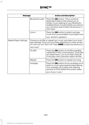 Page 308Action and Description
Message
Press the OK button. This is a phone-
dependent feature that allows you to
stream music playing on your Bluetooth-
enabled phone. If supported by your device,
you can press seek to play the previous or
next track.
Bluetooth Audio
Press the 
OK button to select and play
music from your portable music player over
your vehicle's speakers. 2
Line in
Choose to shuffle or repeat your music and select your Auto-
play settings. Once you turn these selections on, they remain
on...