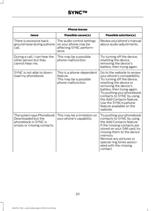 Page 314Phone issues
Possible solution(s)
Possible cause(s)
Issue
Review your phone's manual
about audio adjustments.
The audio control settings
on your phone may be
affecting SYNC perform-
ance.
There is excessive back-
ground noise during a phone
call.
Try turning off the device,
resetting the device,
removing the device's
battery, then trying again.
This may be a possible
phone malfunction.
During a call, I can hear the
other person but they
cannot hear me.
Go to the website to review
your phone's...