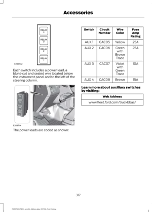 Page 320Each switch includes a power lead, a
blunt-cut and sealed wire located below
the instrument panel and to the left of the
steering column.
The power leads are coded as shown: Fuse
Amp
Rating
Wire
Color
Circuit
Number
Switch
25A
Yellow
CAC05
AUX 1
25A
Green
with
Brown Trace
CAC06
AUX 2
10A
Violet
with
Green Trace
CAC07
AUX 3
15A
Brown
CAC08
AUX 4
Learn more about auxiliary switches
by visiting: Web Address
www.fleet.ford.com/truckbbas/
317
F650750 (TBC) , enUSA, Edition date: 201708, First Printing...