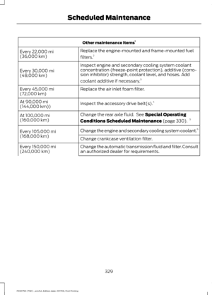 Page 332Other maintenance items
1
Replace the engine-mounted and frame-mounted fuel
filters. 2
Every 22,000 mi
(36,000 km)
Inspect engine and secondary cooling system coolant
concentration (freeze-point protection), additive (corro-
sion inhibitor) strength, coolant level, and hoses. Add
coolant additive if necessary.3
Every 
30,000 mi
(48,000 km)
Replace the air inlet foam filter.
Every 
45,000 mi
(72,000 km)
Inspect the accessory drive belt(s). 4
At 
90,000 mi
(144,000 km))
Change the rear axle fluid.  See...