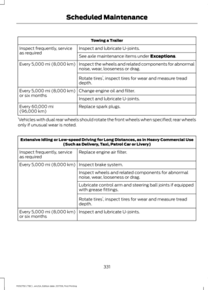 Page 334Towing a Trailer
Inspect and lubricate U-joints.
Inspect frequently, service
as required
See axle maintenance items under Exceptions.
Inspect the wheels and related components for abnormal
noise, wear, looseness or drag.
Every 
5,000 mi (8,000 km)
Rotate tires1
, inspect tires for wear and measure tread
depth.
Change engine oil and filter.
Every 
5,000 mi (8,000 km)
or six months Inspect and lubricate U-joints.
Replace spark plugs.
Every 
60,000 mi
(96,000 km)
1 Vehicles with dual rear wheels should...