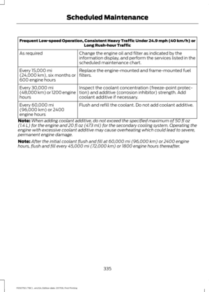 Page 338Frequent Low-speed Operation, Consistent Heavy Traffic Under 24.9 mph (40 km/h)  or
Long Rush-hour Traffic
Change the engine oil and filter as indicated by the
information display, and perform the services listed in the
scheduled maintenance chart.
As required
Replace the engine-mounted and frame-mounted fuel
filters.
Every 15,000 mi
(24,000 km), six months or
600 engine hours
Inspect the coolant concentration (freeze-point protec-
tion) and additive (corrosion inhibitor) strength. Add
coolant additive...