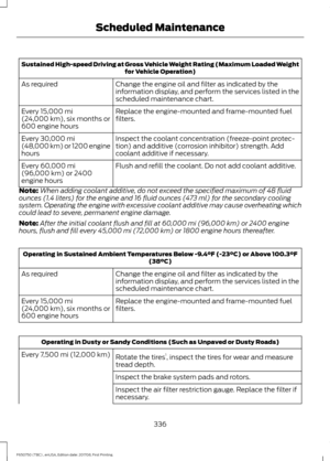 Page 339Sustained High-speed Driving at Gross Vehicle Weight Rating (Maximum Loaded Weight
for Vehicle Operation)
Change the engine oil and filter as indicated by the
information display, and perform the services listed in the
scheduled maintenance chart.
As required
Replace the engine-mounted and frame-mounted fuel
filters.
Every 15,000 mi
(24,000 km), six months or
600 engine hours
Inspect the coolant concentration (freeze-point protec-
tion) and additive (corrosion inhibitor) strength. Add
coolant additive if...