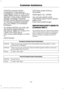 Page 167If NHTSA receives similar
complaints, it may open an
investigation, and if it finds that a
safety defect exists in a group of
vehicles, it may order a recall and
remedy campaign. However,
NHTSA cannot become involved
in individual problems between
you, your dealer, or Ford Motor
Company.
To contact NHTSA, you may call
the Vehicle Safety Hotline
toll-free at 1-888-327-4236 (TTY:
1-800-424-9153); go to
http://www.safercar.gov; or write
to:
Administrator
1200 New Jersey Avenue,
Southeast
Washington, D.C....