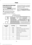 Page 168FUSE SPECIFICATION CHART
Power Distribution Box
WARNINGS
Always disconnect the battery before
servicing high current fuses.
To reduce risk of electrical shock,
always replace the cover to the
power distribution box before
reconnecting the battery or refilling fluid
reservoirs. The power distribution box is in the engine
compartment. It has high-current fuses
that protect your vehicle's main electrical
systems from overloads.
If you disconnect and reconnect the
battery, you will need to reset some...