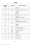 Page 169Protected Components
Fuse Rating
Fuse or Relay
Number
Not used.
—
11
Not used.
—
12
Terminating resistor (120 ohm).
Resistor
13
Not used.
—
14
Not used.
—
15
Not used.
—
16
Not used.
—
17
Not used.
—
18
Brake on/off isolation relay.
10A 2
19
Not used.
—
20
Not used.
—
21
Trailer tow electric brake controller.
30A 1
22
Blower motor.
40A 1
23
Not used.
—
24
Wipers.
30A 1
25
Trailer tow park lamps.
30A 1
26
Urea heaters (diesel engine).
25A 1
27
Trailer tow park lamps.
Relay
29
A/C clutch.
Relay
30
Wipers....