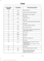 Page 170Protected Components
Fuse Rating
Fuse or Relay
Number
Vehicle power 4.
20A 2
36
Vehicle power 5 (diesel engine).
10A 2
37
Powertrain control module.
Relay
38
Not used.
—
39
Heated mirrors.
15A 2
40
Not used.
—
41
Trailer tow and body builder stoplamps.
20A 2
42
Not used.
—
43
Ancillary translator module.
20A 2
44
Run/start relay coil.
10A 2
45
Transmission control module keep-alive
power (diesel engine).
10A 2
46
A/C clutch.
10A 2
47
Run/start.
Relay
48
Air dryer.
20A 2
49
Blower motor relay coil.
10A 2...