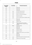 Page 172Protected Components
Fuse Rating
Fuse or Relay
Number
Not used.
—
79
Not used.
—
80
Not used.
—
81
Auxiliary power point #2.
20A 1
82
Auxiliary power point #1.
20A 1
83
Driver air ride seat compressor.
20A 1
84
Hydromax pump.
60A 1
85
Anti-lock brake system modulator valves.
30A 1
86
Not used.
—
87
Not used.
—
88
Starter motor
40A 1
89
Trailer battery feed (air brakes).
30A 1
90
Trailer tow battery charge (hydraulic
brakes).
Cargo box lamp.
Relay
91
Not used.
—
92
Not used.
—
93
Upfitter relay #1.
25A 1...