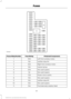 Page 174Protected Components
Fuse Rating
Fuse or Relay Number
Left front window motor.
30A
1
Upfitter relay #4.
15A
2
Right front window motor.
30A
3
Interior lamps.
10A
4
Not used (spare).
20A
5
Not used (spare).
5A
6
Power mirror switch.
7.5A
7
Not used (spare).
10A
8
Upfitter relay #3.
10A
9
Not used (spare).
10A
10
Ford telematics battery feed.
10A
11
171
F650750 (TBC) , enUSA, Edition date: 201708, First Printing FusesE163102  