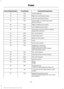 Page 175Protected Components
Fuse Rating
Fuse or Relay Number
Interior lighting.
15A
12
Right turn and brake lamps.
15A
13
Left turn and brake lamps.
15A
14
Center high-mounted stop lamp.
15A
15
Backup lamps.
Right headlamp low beam.
10A
16
Left headlamp low beam.
10A
17
Powertrain control module wakeup.
10A
18
Brake shift interlock.
Not used (spare).
20A
19
Power door locks.
20A
20
Brake on/off switch.
10A
21
Horn.
20A
22
Instrument cluster.
15A
23
Diagnostic connector.
15A
24
Power fold mirror relay.
Steering...