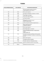 Page 176Protected Components
Fuse Rating
Fuse or Relay Number
110 volt power inverter module.
Telescoping mirror switch.
Not used (spare).
10A
33
Ancillary translator module run/start.
10A
34
Tow/Haul run/start.
5A
35
Fuel tank select switch.
10A
36
Auxiliary heater.
10A
37
Delayed accessory power.
10A
38
AM/FM base radio.
Left and right headlamp high beam.
15A
39
Rear parking lamps.
10A
40
Clearance lamps.
Not used (spare).
7.5A
41
Ford telematics run/start.
5A
42
Power Distribution Box run/accessory
fuses....