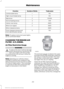 Page 216Trade name
Number of Bulbs
Function
194
—
License plate lamp
912
1
High-mount brake lamp
12V6W
2
Map lamp
578
3
Dome/reading lamps
2825
2
Interior visor lamp
2825
2
Mirror turn signal
2825
Mirror clearance lamp
194
5
Front clearance lamps and
front identification lamps
Note: To replace instrument panel lights,
see an authorized dealer.
CHANGING THE ENGINE AIR
FILTER - 6.7L DIESEL
Air Filter Restriction Gauge WARNING
To reduce the risk of vehicle damage
and/or personal burn injuries do not
start your...