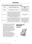 Page 23Recommendations for Safety Restraints for Children
Recommended restraint
type
Child size, height, weight, or age
Child
Use a child safety seat(sometimes called an
infant carrier, convertible seat, or toddler seat).
Children weighing 40 lb (18 kg) or less
(generally age four or younger).
Infants or
toddlers
Use a belt-positioningbooster seat.
Children who have outgrown or no longer
properly fit in a child safety seat (gener-ally children who are less than 4 ft. 9 in. (1.45 m) tall, are greater than age...