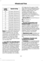 Page 241Speed rating
Letter
rating
81 mph (130 km/h)
M
87 mph (140 km/h)
N
99 mph (159 km/h)
Q
106 mph (171 km/h)
R
112 mph (180 km/h)
S
118 mph (190 km/h)
T
124 mph (200 km/h)
U
130 mph (210 km/h)
H
149 mph (240 km/h)
V
168 mph (270 km/h)
W
186 mph (299 km/h)
Y
Note: For tires with a maximum
speed capability over 149 mph
(240 km/h), tire manufacturers
sometimes use the letters ZR. For
those with a maximum speed
capability over 186 mph (299
km/h), tire manufacturers always
use the letters ZR.
H. U.S. DOT Tire...