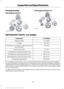 Page 260Drivebelt Routing
6.8L Engines with A/C 6.8L Engines without A/C
MOTORCRAFT PARTS - 6.7L DIESEL
6.7L Diesel
Component
FL-2051S
Engine oil filter
FA-1923
Air filter
FD-4615
Fuel filter kit (2 included - engine and frame
rail mounted )
FT-187
Transmission filter
BH-31-XL
Two Batteries (standard)(1500 CCA)
BH-31-XT
Two Batteries (optional)(1800 CCA)
BH-31-XT
Three Batteries (optional)(2700 CCA)
WW-2247
Windshield wiper blade
For scheduled maintenance, we recommend Motorcraft® replacement parts available
at...