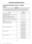 Page 264CAPACITIES AND SPECIFICATIONS - 6.7L DIESEL
Capacities
WARNING
The air conditioning refrigerant system contains refrigerant under high pressure.
Only qualified personnel should service the air conditioning refrigerant system.
Opening the air conditioning refrigerant system can cause personal injury.
Capacity
Item
15.0 qt (14.2 L)
Engine oil (with oil filter)
35.1 qt (33.2 L)1
Engine coolant (primary high-temperature
cooling system loop)
48 fl oz (1.41 L)2
Engine coolant additive (primary high-...