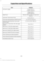 Page 265Capacity
Item
61 gal (230.9 L)
Fuel tank (Large)
(Usable capacity)3
65 gal (246 L)
(Liquid capacity)
Between MIN and MAX on brake fluid reservoir
Brake Fluid
16.3 qt (15.4 L)4
Automatic Transmission Fluid
6–7 fl oz (177 –207 ml)
Front axle wheel bearing oil (8500 lb axle)
12–13 fl oz (355– 385 ml)
Front axle wheel bearing oil (all except
8500 lb axle)
19 pt (9.0 L)4
Rear axle (S-140)(13.5k, 17.5k, 19k single
speed)
37 pt (17.5 L)4
Rear axle (S-170)(23k single speed)
37 pt (17.5 L)4
Rear axle (S-190)(26k...