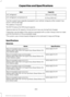 Page 266Capacity
Item
26.5 oz (0.75 kg)
A/C refrigerant
5.1 fl oz (150 ml)6
A/C refrigerant compressor oil
1 Use the coolant type originally equipped in your vehicle. Using any other coolant may
result in vehicle damage.
2 Per addition if required.
3 Do NOT fill above the 95% liquid capacity.
4 Approximate dry fill capacity. Actual amount may vary during fluid changes.
5 Capacities may be higher if the vehicle is equipped with a cooler. Always check to make
sure the fluid level is in the acceptable range.
6 This...