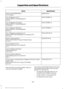 Page 270Specification
Name
MERCON LV
Motorcraft® MERCON LV
XT-10-QLVC
WSH-M17B19-A
A/C refrigerant (U.S.):
Motorcraft® R-134a Refrigerant
YN-19
WSH-M17B19-A
A/C refrigerant (Canada):
Motorcraft® R-134a Refrigerant
CYN-16-R
WSH-M17B19-A
A/C refrigerant (Mexico):
Motorcraft® R-134a Refrigerant
MYN-19
WSH-M1C231-B
A/C refrigerant compressor oil:
Motorcraft® PAG Refrigerant Compressor Oil
YN-12-D
ESB-M1C93-B
Multi-purpose grease:
Motorcraft® Multi-Purpose Grease Spray
XL-5-A
--
Lock cylinders (U.S.):
Penetrating and...