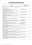 Page 274Specification
Name
Motorcraft® SAE 5W-30 Premium Synthetic Blend Motor
Oil
XO-5W30-QSP WSS-M2C946-A
Optional Motor oil (Canada):
Motorcraft® SAE 5W-30 Super Premium Motor Oil
CXO-5W30-LSP12
WSS-M97B44-D2
Engine coolant (U.S. and Mexico):
Motorcraft® Orange Prediluted Antifreeze/Coolant
VC-3DIL-B
WSS-M97B44-D2
Engine coolant (Canada):
Motorcraft® Orange Prediluted Antifreeze/Coolant
CVC-3DIL-B
WSS-M6C65-A3
Brake fluid:
Motorcraft® DOT 5.1 Motor Vehicle Brake Fluid
PM-21
WSS-M2C938-A
Automatic transmission...