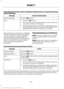 Page 293Press the phone button. When the display indicates there is no paired cell phone,
do the following:
Action and Description
Message
Press the OK button.
No Phone Paired
Add 1. Press the 
OK button.
2. Put your cell phone into Bluetooth discovery mode. See your device's manual if necessary.
3. When prompted on your cell phone's display, enter the six-digit PIN provided by SYNC in the radio display. The
display indicates when the pairing is successful.
Depending on your cell phone's capability...