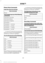 Page 294Phone Voice Commands
Press the voice icon and say:
Voice Commands
Phone
You can then say any of the following
commands.
Call History Incoming
Call History Missed
Call History Outgoing
Phonebook ___
Phonebook ___ at Home
Phonebook ___ at Work
Phonebook ___ in Office
Phonebook ___ on Cell
___ is a dynamic listing that should be the
name of a contact in your phonebook. For
example you could say "Call Mom".
You can also say any of the following: Voice Command
Call ___
Call ___ at Home
Call ___ at...