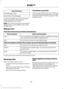 Page 295Voice Command
Text Message Inbox
Send [New] Text Message
You do not need to say word contained
within brackets for the system to
understand your command.
Note: To exit dial mode, press and hold the
phone button or press MENU to go to the
PHONE menu. Phonebook Commands
When you ask SYNC to access content, for
example the phonebook name or number,
the requested information appears in the
display to view.
Making a Call
Press the voice button and when prompted say: Action and Description
Voice Command
This...