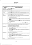 Page 296Press the MENU button during an active call, then scroll to:
Action and Description
Message
Press the 
OK button.
Active call
Select one of the following:
Press the 
OK button to mute the call.
Mute Call
Press the 
OK button to switch a call from an active hands-free envir-
onment to your cell phone for a more private conversation.
Privacy
Press the 
OK button to put an active call on hold.
Hold
Join two separate calls. SYNC supports a maximum of three callers
on a multiparty call or conference call....