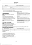 Page 298Action and Description
Message
Access Bluetooth Devices menu listings and advanced menu
listings.
Sys Settings
Press the OK button to exit the phone menu.
Exit
1  This is a cell phone-dependent feature.
2  This is a cell phone-dependent and speed-dependent feature.
Text Messaging
Note: This is a cell phone-dependent
feature.
SYNC allows you to receive, send,
download and delete text messages. The
system can also read incoming text
messages to you so that you do not have
to take your eyes off the road....