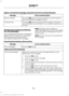 Page 299Reply or forward the message, press OK and scroll to choose between:
Action and Description
Message
Press the OK button to access and then scroll through the
list of pre-defined messages to send.
Reply to sender
Press the 
OK button to forward the message to anyone in
your Phonebook or Call History. You can also choose enter a
number.
Forward msg.
Sending, Downloading and Deleting
Your Text Messages
Text messaging is a cell phone-dependent
feature. If your cell phone is compatible,
SYNC allows you to...