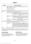 Page 301Action and Description
Message
Press the OK button then select one of the following and press the
OK button again to confirm.
Message Notification On
Message Notification Off
Modify the contents of your phone book (such as add, delete, down-
load). Press OK to select and scroll between:
Modify Phone-
book
Press the 
OK button to add more contacts from your
phonebook. Push the desired contact(s) on your cell
phone. See your cell phone's manual on how to push contacts.
Add contacts
Press 
OK to delete...