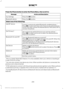 Page 302Press the Phone button to enter the Phone Menu, then scroll to:
Action and Description
Message
Press the OK button.
Sys Settings
Press the 
OK button.
Bluetooth device
Select one of the following:
Connect a previously paired Bluetooth-enabled phone. 1 2
Add BT device
Press OK to select and view a list of previously paired phones.
Scroll until yopu choose the desired device, then press OK to
connect the phone.
Set a previously paired phone as your primary phone. 3
Set Primary?
Press 
OK to select and...