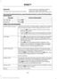 Page 303Advanced
The Advanced menu allows you to access
and set prompts, languages, defaults,
perform a master reset, install an
application and view system information.
To access the advanced menu, press the phone button to enter the Phone Menu,
then scroll to: Action and Description
Message
Press OK.
Sys Settings
Press 
OK.
Advanced
Select one of the following:
Get help from SYNC by using questions, helpful hints or asking
you for a specific action. To turn these prompts on or off:
Confirmation Prompts
1....