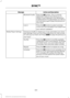 Page 308Action and Description
Message
Press the OK button. This is a phone-
dependent feature that allows you to
stream music playing on your Bluetooth-
enabled phone. If supported by your device,
you can press seek to play the previous or
next track.
Bluetooth Audio
Press the 
OK button to select and play
music from your portable music player over
your vehicle's speakers. 2
Line in
Choose to shuffle or repeat your music and select your Auto-
play settings. Once you turn these selections on, they remain
on...