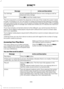 Page 309Action and Description
Message
Access available Bluetooth Device menu listings as well as
Advanced menu listings.
Sys Settings
Press OK to exit the media menu.
Exit
1 The time required to complete this depends on the size of the media the system needs
to index. If autoplay is on, you can listen to media processed during indexing. If autoplay
is off, you cannot listen to music until the system finishes indexing media. SYNC is capable
of indexing thousands of average size media and notifies you if it...