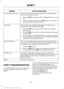 Page 313Action and Description
Message
Have SYNC guide you by asking questions, helpful hints or
ask you for a specific action.
Confirmation Prompts
1.Press the OK button and scroll to toggle between on and
off.
2. Make a selection and press the OK button. SYNC takes
you back to the Advanced menu.
Choose from the available languages. The displays and
prompts are in the selected language.
Language
1. Press the 
OK button and scroll through the available
languages.
2. Press the OK button when the desired language...