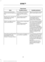 Page 314Phone issues
Possible solution(s)
Possible cause(s)
Issue
Review your phone's manual
about audio adjustments.
The audio control settings
on your phone may be
affecting SYNC perform-
ance.
There is excessive back-
ground noise during a phone
call.
Try turning off the device,
resetting the device,
removing the device's
battery, then trying again.
This may be a possible
phone malfunction.
During a call, I can hear the
other person but they
cannot hear me.
Go to the website to review
your phone's...