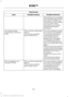 Page 315Phone issues
Possible solution(s)
Possible cause(s)
Issue
Depending upon your phone,
you may have to grant SYNC
permission to access your
phonebook contacts. Make
sure to confirm when
prompted by your phone
during the phonebook
download.
Go to the website to review
your phone's compatibility.
This is a phone-dependent
feature.
I am having trouble
connecting my phone to
SYNC.
Try turning off the device,
resetting the device or
removing the device's
battery, then trying again.
This may be a...