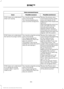 Page 317Voice command issues
Possible solution(s)
Possible cause(s)
Issue
Review the phone voice
commands and the media
voice commands at the
beginning of their respective
sections.
You may be using the wrong
voice commands.
You may be speaking too
soon or at the wrong time.
SYNC does not understand
what I am saying.
After pressing the voice icon,
wait until after the tone
sounds and Listening
appears before saying a
command. Any command
spoken before this does not
register with the system.
Review the media...