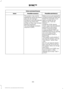 Page 318Voice command issues
Possible solution(s)
Possible cause(s)
Issue
Make sure you are saying the
contacts exactly as they are
listed. For example, if you
save a contact as Joe
Wilson, say "Call Joe
Wilson".
The system may not be
reading the name the same
way you are saying it.
Contacts in your phonebook
may be very short and
similar, or they may contain
special characters.
Using the SYNC phone
menu, open the phonebook
and scroll to the name
SYNC is having trouble
understanding. SYNC will
read the...