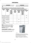 Page 33WARNINGS
To avoid risk of injury, do not leave WARNINGS
children or pets unattended in your vehicle. Recommendations for attaching child safety restraints for children
Use any attachment method as indicated below by X
Combined
child and seat
weight
Restraint
Type Safety belt
only
Safety belt
and LATCH
(lower
anchors and top tether
anchor)
Safety belt
and toptether
anchor
LATCH
(lower
anchors only)
LATCH
(lower
anchors and top tether
anchor)
X
Up to 65 lb
(29.5 kg)
Rear facing
child seat
X
Over 65 lb...