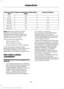 Page 355Antenna Positions
Maximum output power Watt (Peak
RMS)
Frequency Band
MHz
1
50
1-30
2, 3
50
50-54
2, 3
50
68-88
2, 3
50
142-176
2, 3
50
380-512
2, 3
10
806-870
Note: After the installation of radio
frequency transmitters, check for
disturbances from and to all electrical
equipment in your vehicle, both in the
standby and transmit modes.
Check all electrical equipment:
• With the ignition ON.
• With the engine running.
• During a road test at various speeds.
Check that electromagnetic fields
generated...