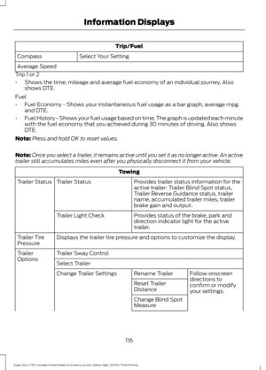 Page 119Trip/Fuel
Select Your Setting
Compass
Average Speed
Trip 1 or 2
• Shows the time, mileage and average fuel economy of an individual journey. Also
shows DTE.
Fuel
• Fuel Economy - Shows your instantaneous fuel usage as a bar graph, average mpg
and DTE.
• Fuel History - Shows your fuel usage based on time. The graph is updated each minute
with the fuel economy that you achieved during 30 minutes of driving. Also shows
DTE.
Note: Press and hold OK to reset values.
Note: Once you select a trailer, it remains...