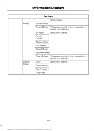 Page 122Settings
Rain Sensing
MyKey Status
MyKey
Follow onscreen directions to confirm or
modify your settings.
Create MyKey
Select Your Setting
911 Assist
Do Not
Disturb
AdvanceTrac
Max Speed
Speed Minder
Volume Limiter
Follow onscreen directions to confirm or
modify your settings.
Clear MyKeys
Select Your Setting
Units
Display
Setup
Temperature
Tire Pressure
Language
119
Super Duty (TFE) Canada/United States of America, enUSA, Edition date: 201702, Third Printing Information Displays 